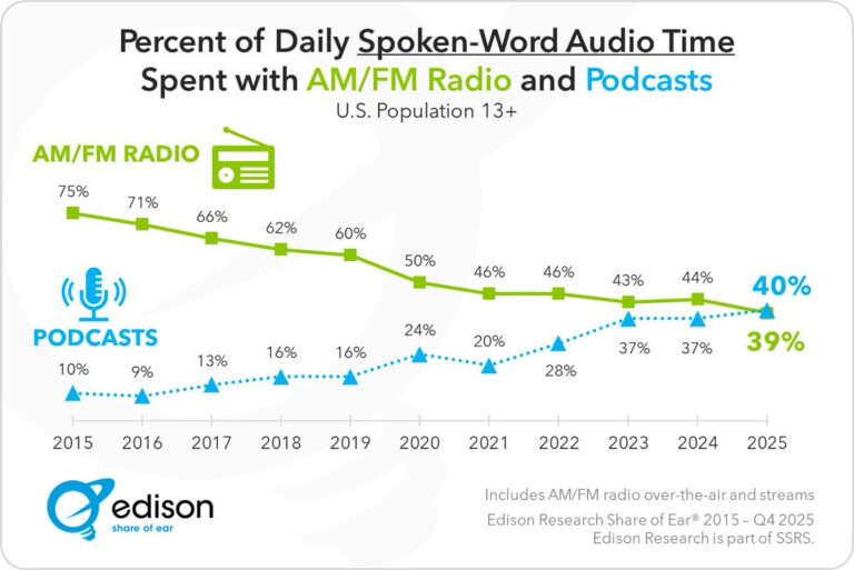 ポッドキャストがトークラジオを聴取時間で初めて逆転、米国の音声メディアに転換期