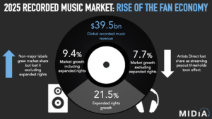 2025年 世界の原盤音楽市場は395億ドルで9.4%成長、拡大権利ビジネスが急拡大、ストリーミング売上は市場成長率を下回る MIDiAが発表