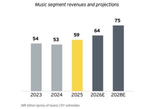 音楽サブスク利用が増加するインドの音楽市場：有料転換率は37%増、音楽ストリーミング利用者は1億7800万人を突破、最新レポート