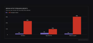 Instagramは音楽ファンダム醸成と楽曲再生に繋がるSNS、Luminate調査でデータを公開