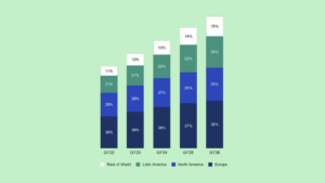 Spotifyの有料会員数は9%増で2億9300万人、ユーザー数は12%増で7億6100万人を突破。2026年Q1実績を発表
